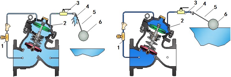 remote float valves' working principles.